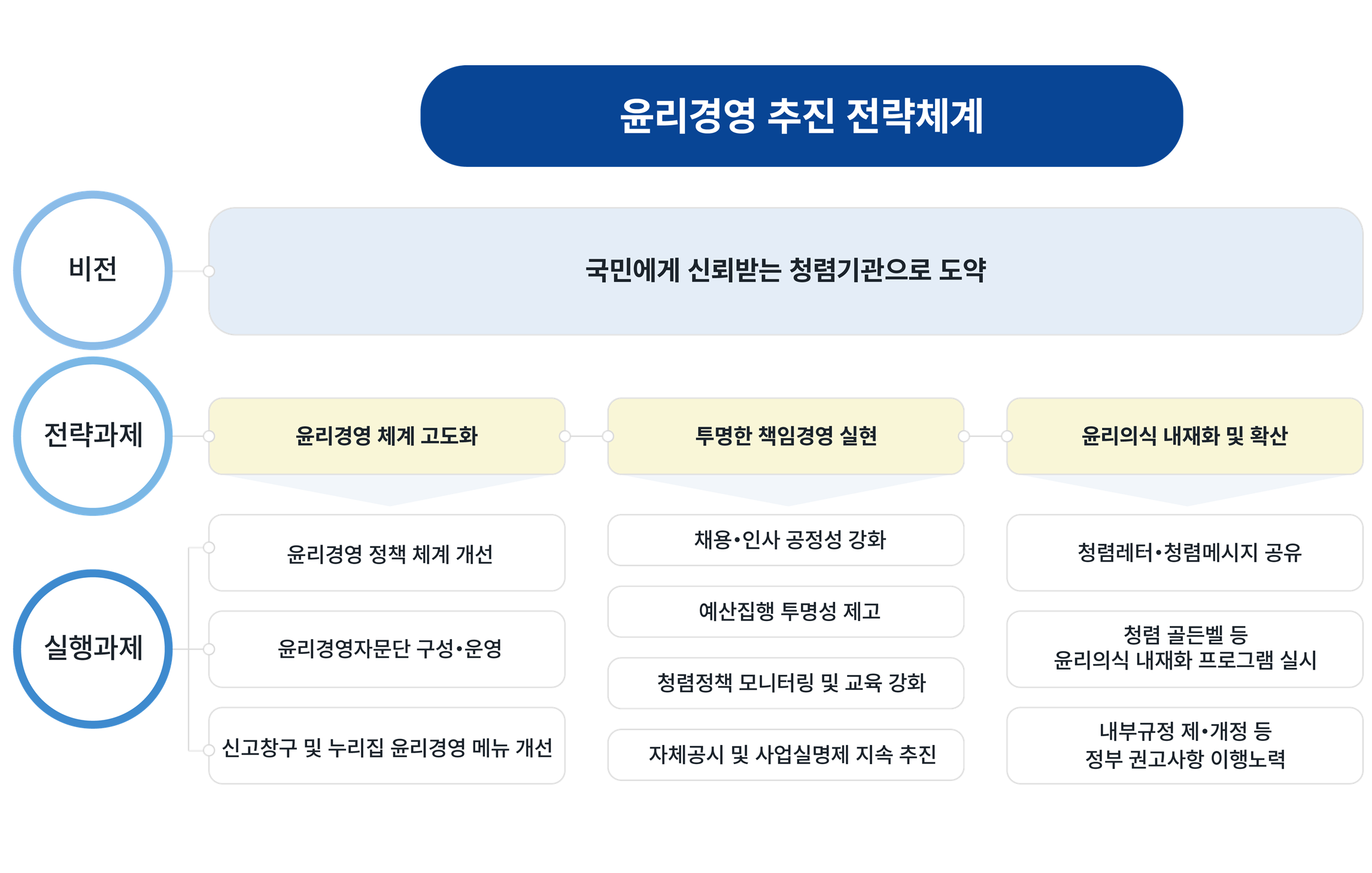 윤리경영 추진 전략 체계