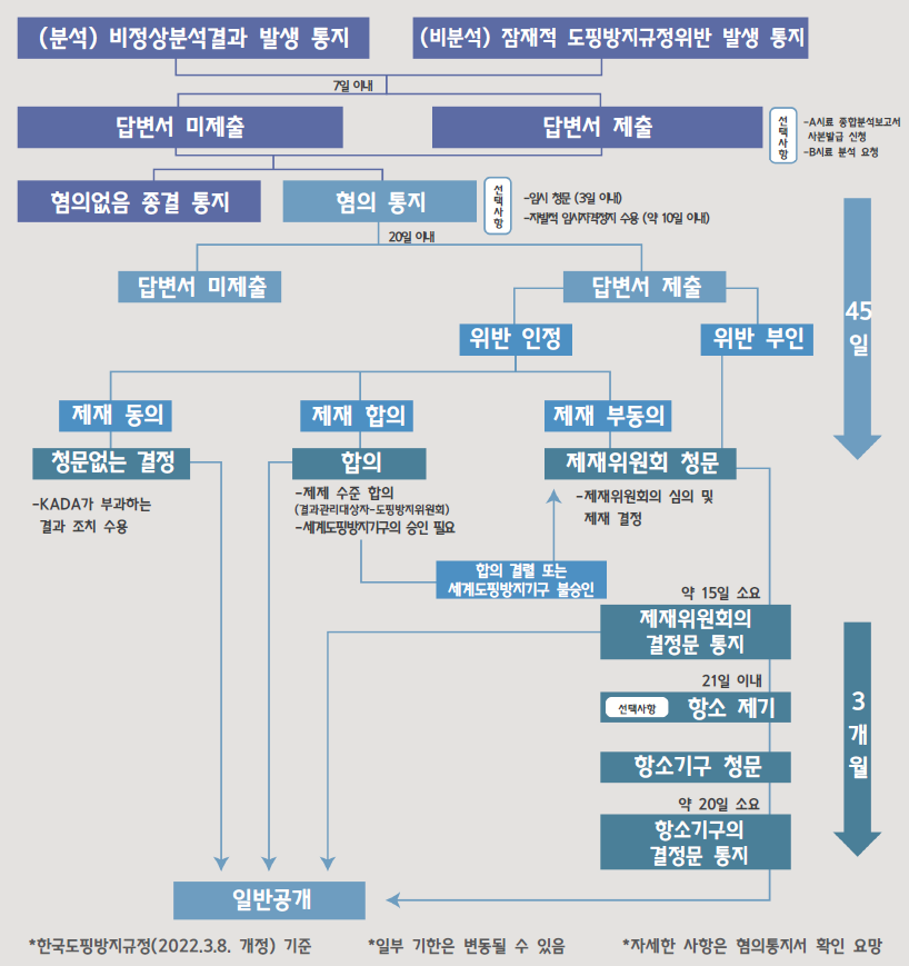 전체 도핑결과관리절차를 안내한 이미지입니다. 자세한 설명은 아래를 참조하세요.