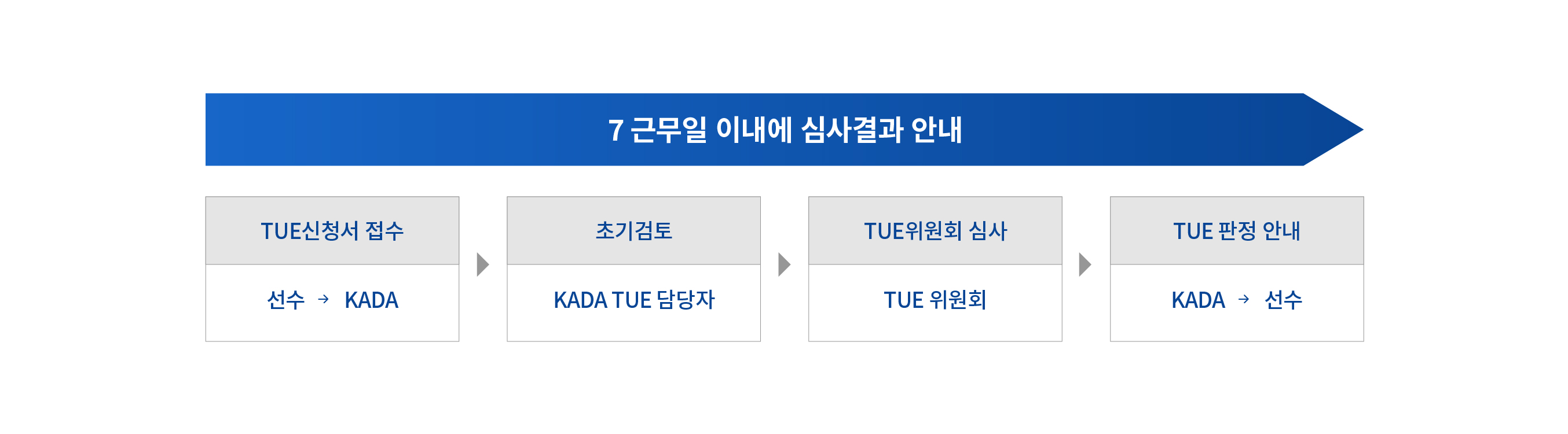 TUE심사절차 안내도